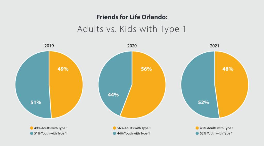 Adults vs. Kids with T1D at FFL Orlando Conferences