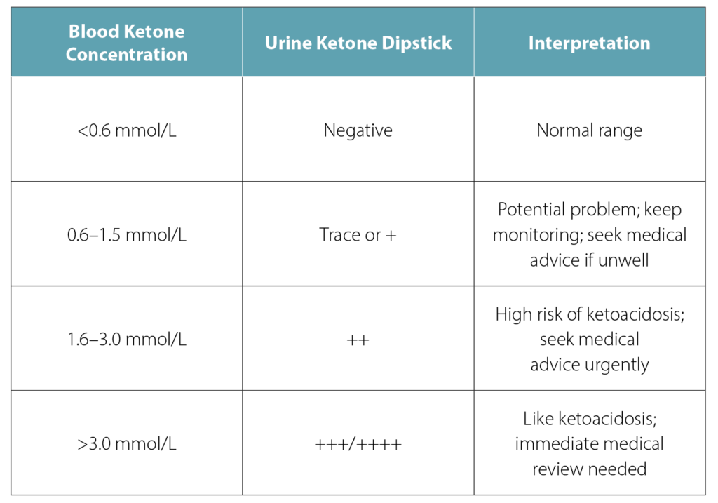 Understanding blood ketone levels in DKA