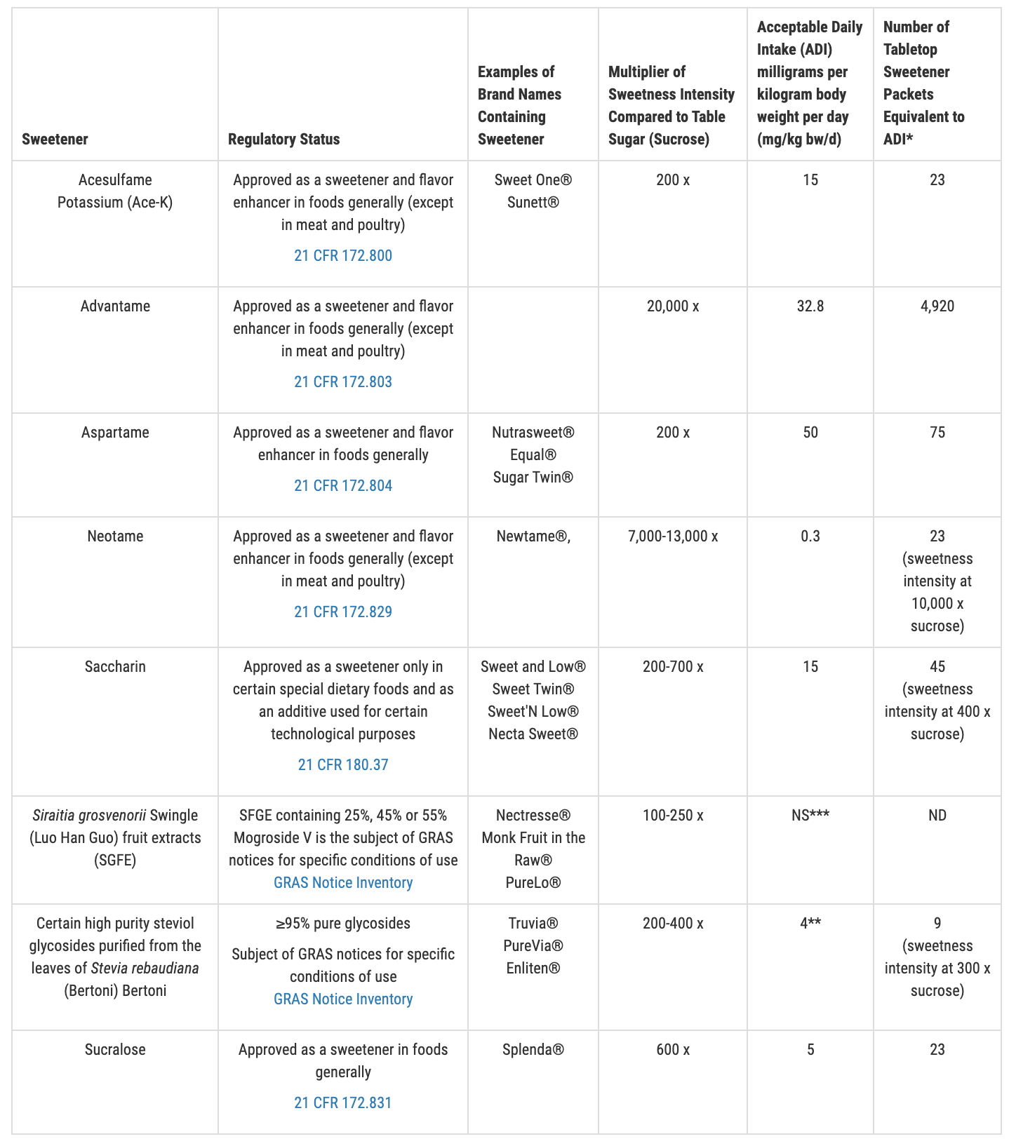 <a href="https://www.fda.gov/food/food-additives-petitions/additional-information-about-high-intensity-sweeteners-permitted-use-food-united-states#non-nutritive">From the FDA website</a>