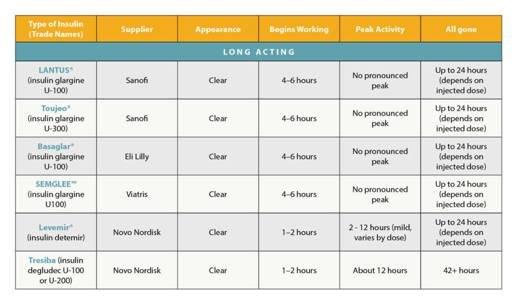 chart of insulin types Insulin pharmacology