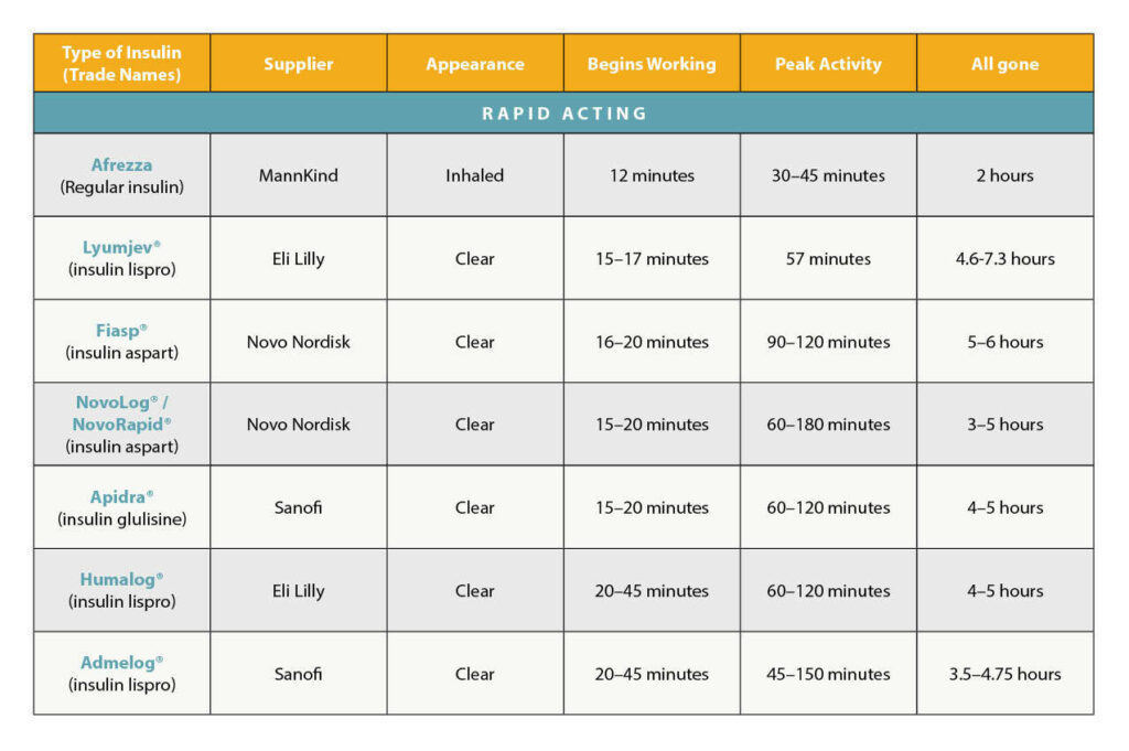 types of insulin chart 2022