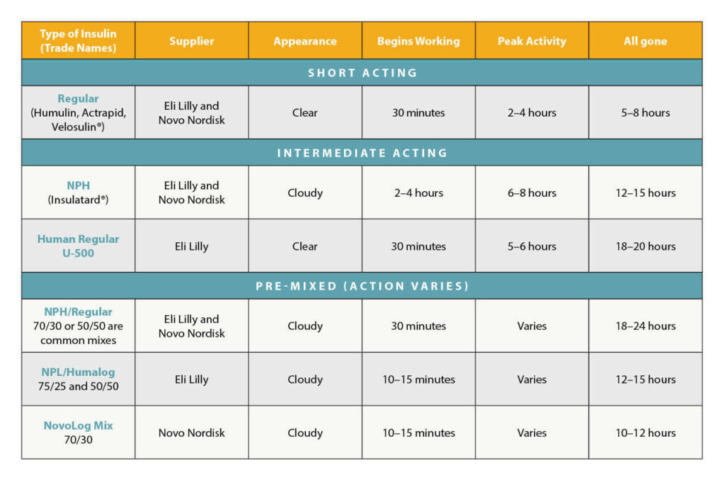 types of insulin chart 2022